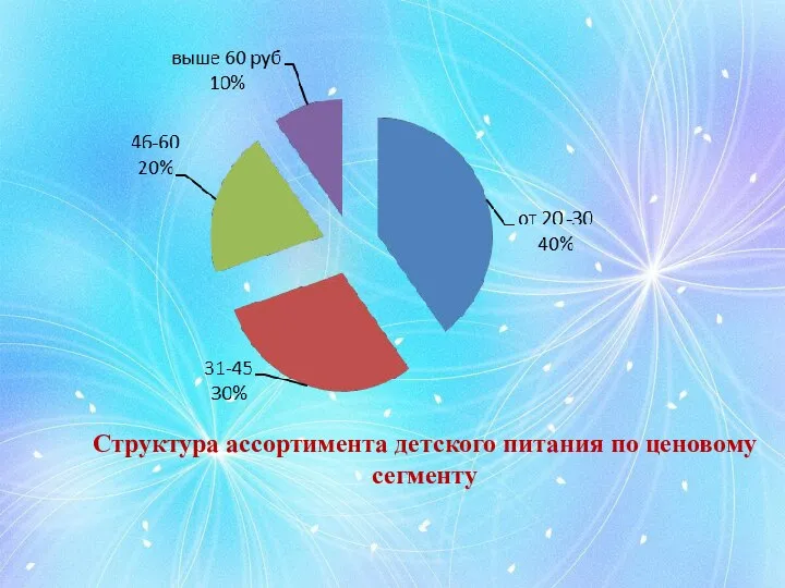 Структура ассортимента детского питания по ценовому сегменту