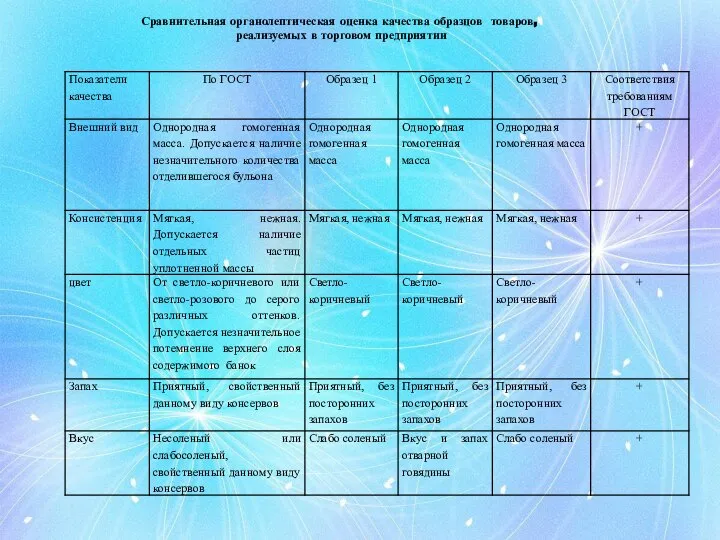 Сравнительная органолептическая оценка качества образцов товаров, реализуемых в торговом предприятии