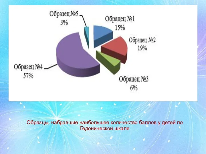 Образцы, набравшие наибольшее количество баллов у детей по Гедонической шкале