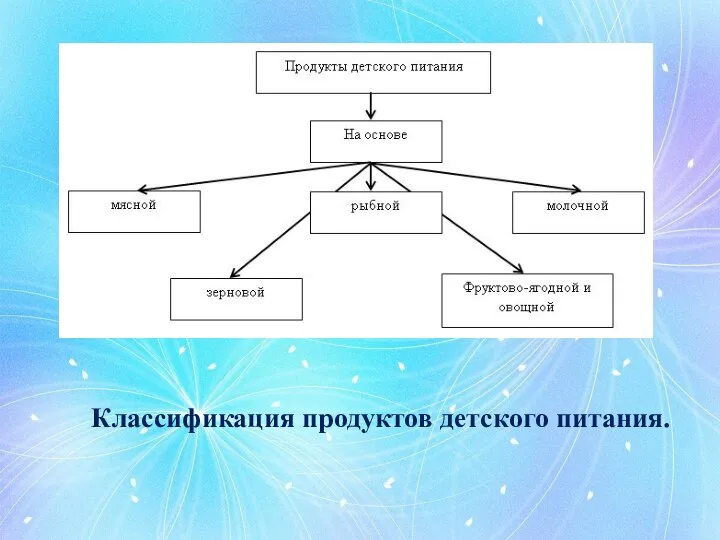 Классификация продуктов детского питания.