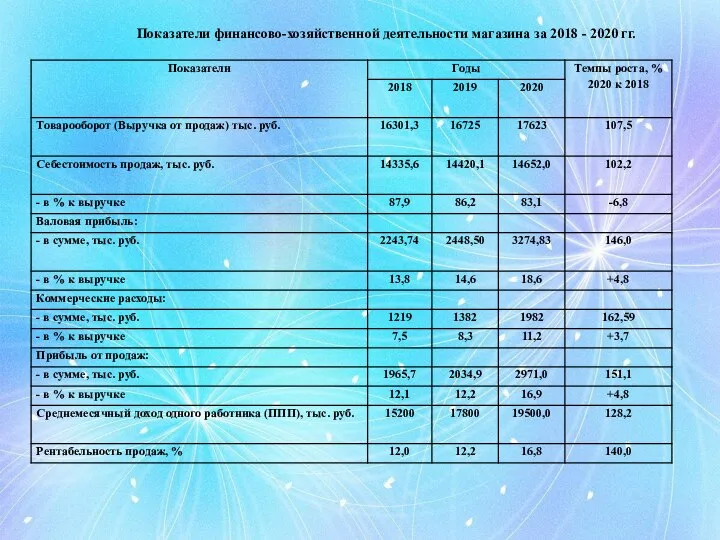 Показатели финансово-хозяйственной деятельности магазина за 2018 - 2020 гг.