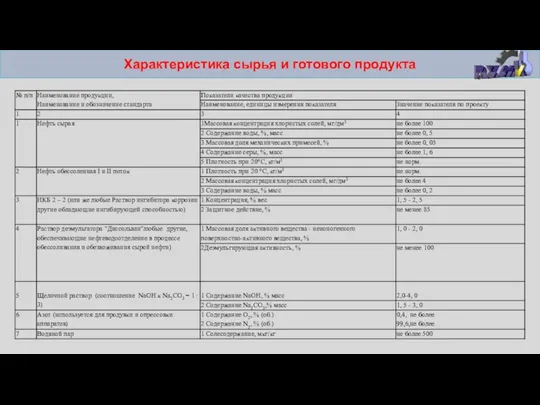 Характеристика сырья и готового продукта