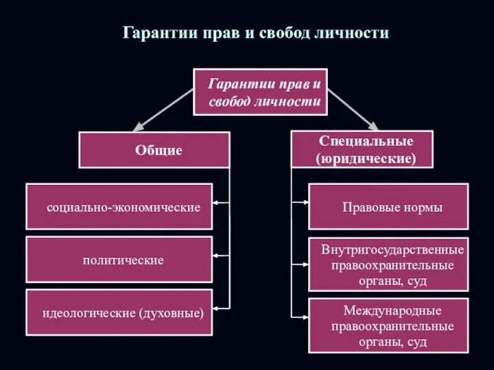 Гарантии прав и свобод личности Гарантии прав и свобод личности Гарантии прав