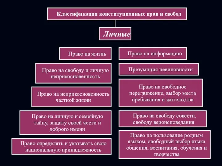 Классификация конституционных прав и свобод Право определять и указывать свою национальную принадлежность