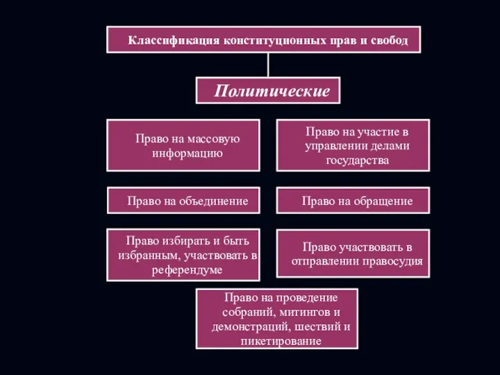 Классификация конституционных прав и свобод Политические Право на участие в управлении делами