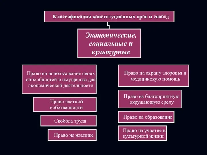 Классификация конституционных прав и свобод Экономические, социальные и культурные Право на образование