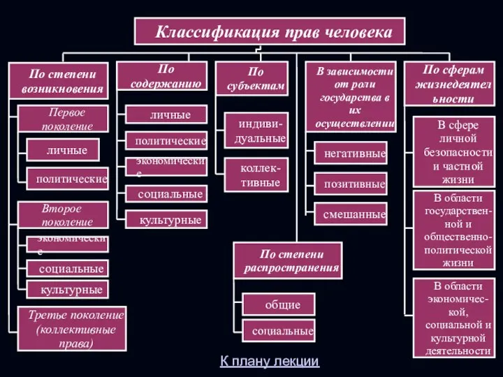 Классификация прав человека По степени возникновения По содержанию По субъектам коллек-тивные индиви-дуальные