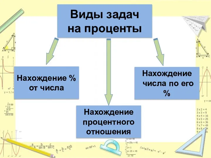 Виды задач на проценты Нахождение % от числа Нахождение числа по его % Нахождение процентного отношения