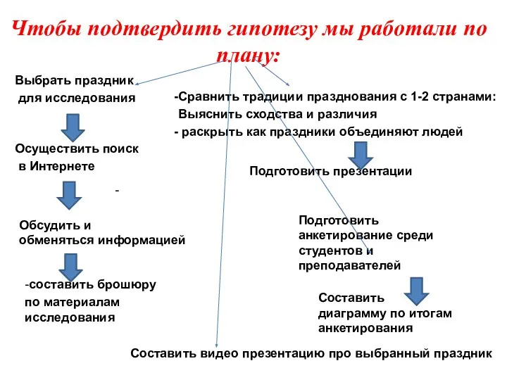 Чтобы подтвердить гипотезу мы работали по плану: Выбрать праздник для исследования Осуществить