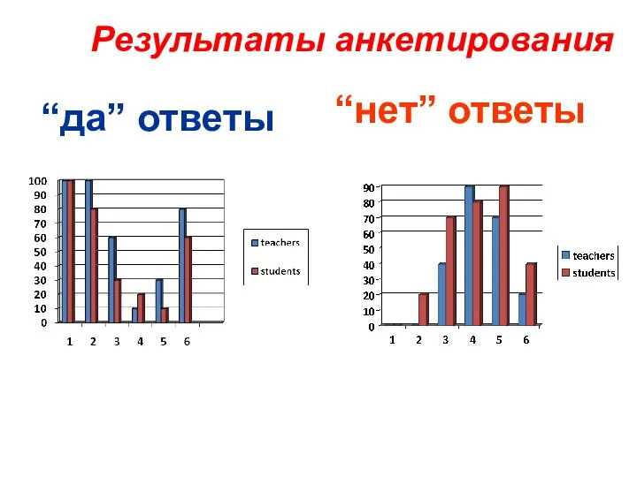 “да” ответы “нет” ответы Результаты анкетирования