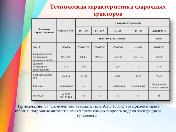 Техническая характеристика сварочных тракторов Примечание. За исключением автомата типа АДС-1000-2, все приведенные