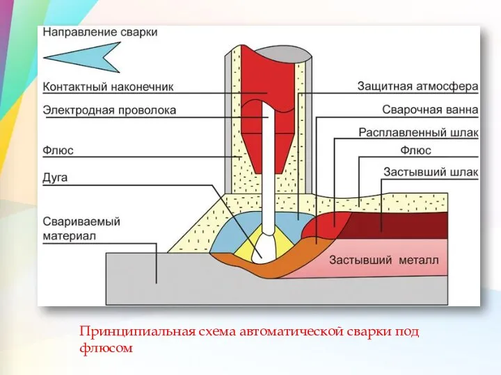 Принципиальная схема автоматической сварки под флюсом