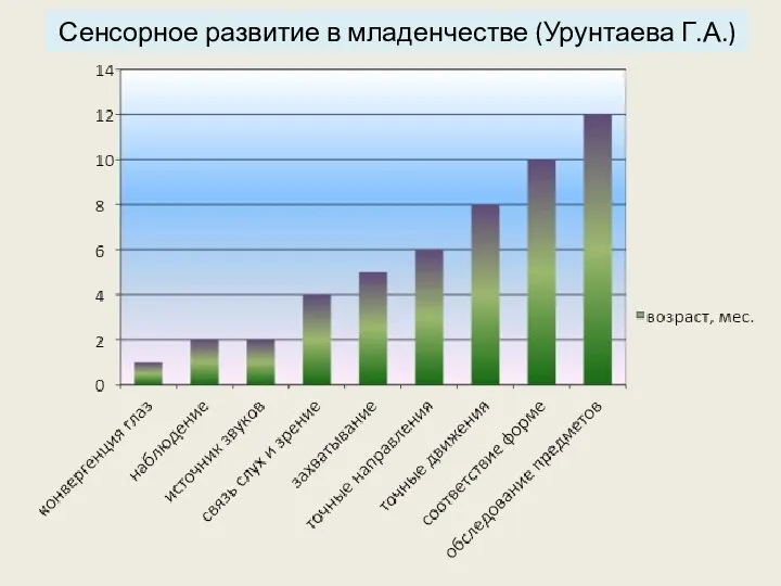 Сенсорное развитие в младенчестве (Урунтаева Г.А.)