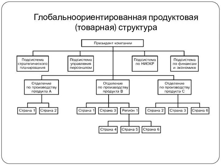 Глобальноориентированная продуктовая (товарная) структура