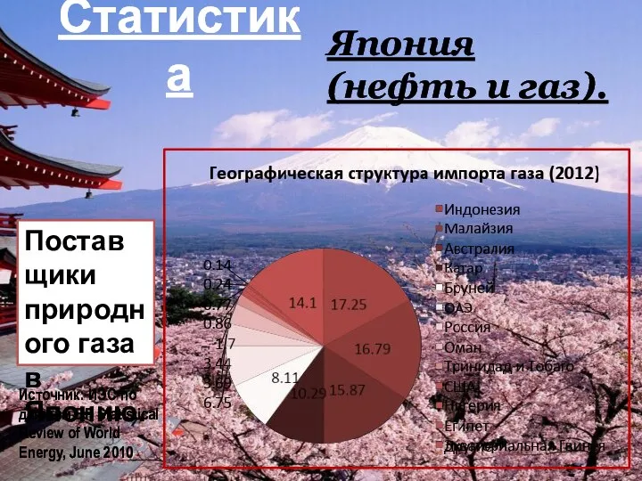 Статистика Япония (нефть и газ). Источник: ИЭС по данным BP Statistical Review