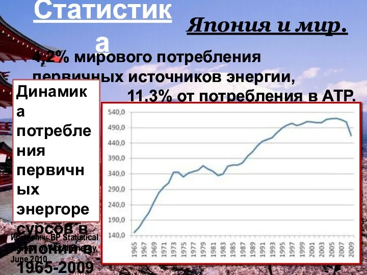 Статистика Япония и мир. 4,2% мирового потребления первичных источников энергии, 11,3% от