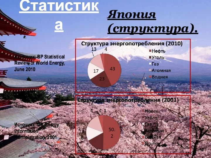 Статистика Япония (структура). Источник: BP Statistical Review of World Energy, June 2010