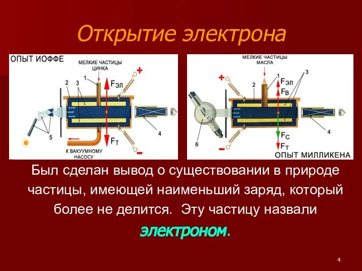 Открытие электрона Был сделан вывод о существовании в природе частицы, имеющей наименьший