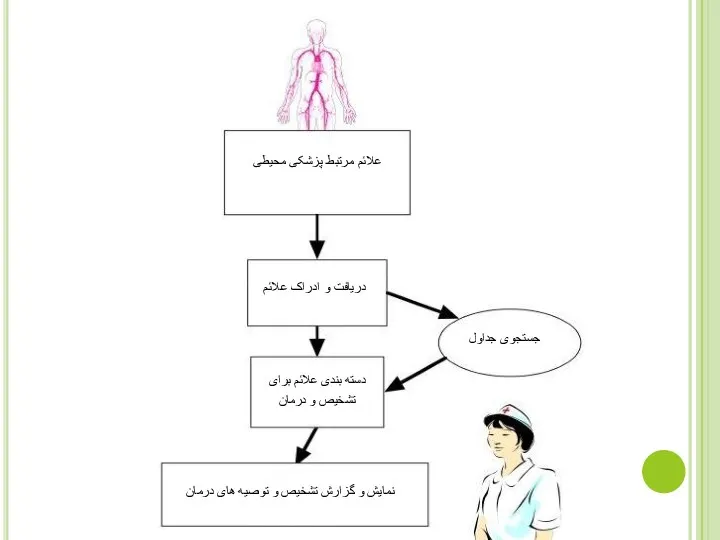 دریافت و ادراک علائم علائم مرتبط پزشکی محیطی جستجوی جداول نمایش و