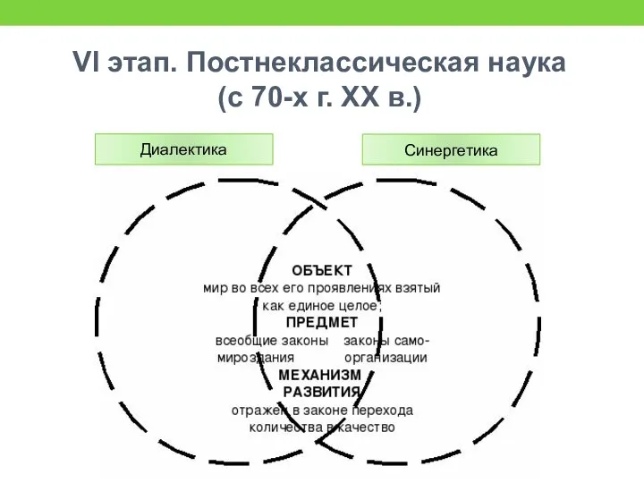 VI этап. Постнеклассическая наука (с 70-х г. XX в.) Диалектика Синергетика