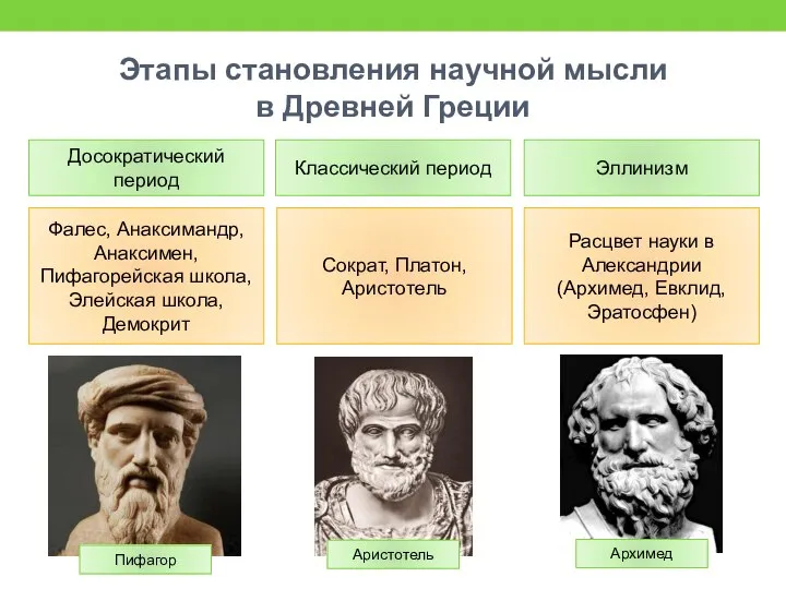 Этапы становления научной мысли в Древней Греции Досократический период Классический период Эллинизм
