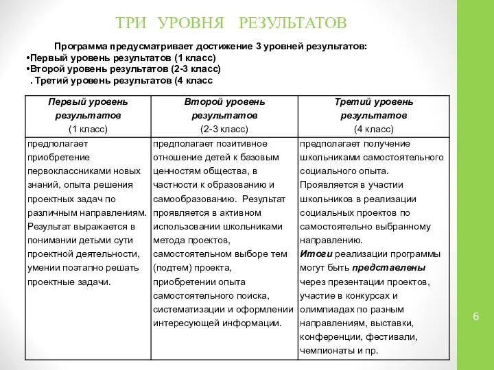 ТРИ УРОВНЯ РЕЗУЛЬТАТОВ Программа предусматривает достижение 3 уровней результатов: Первый уровень результатов