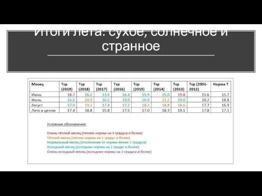 Итоги лета: сухое, солнечное и странное