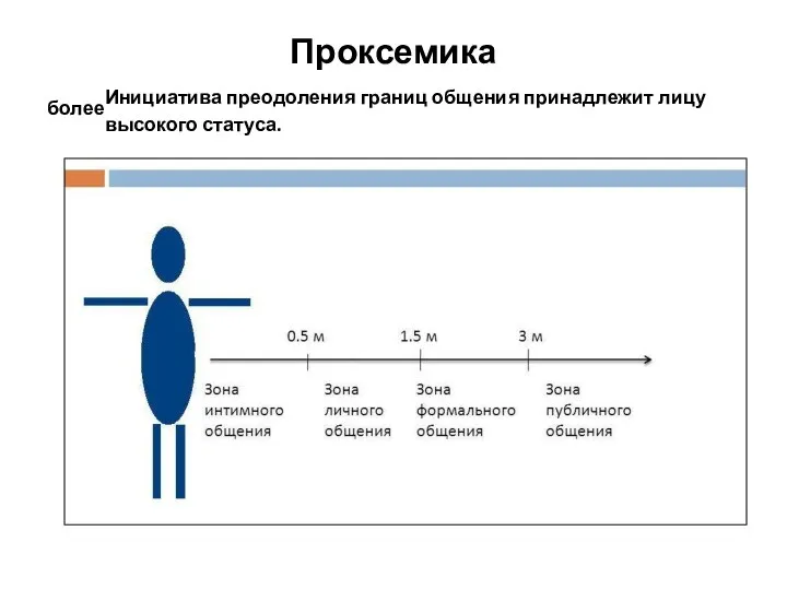 Проксемика Инициатива преодоления границ общения принадлежит лицу более высокого статуса.