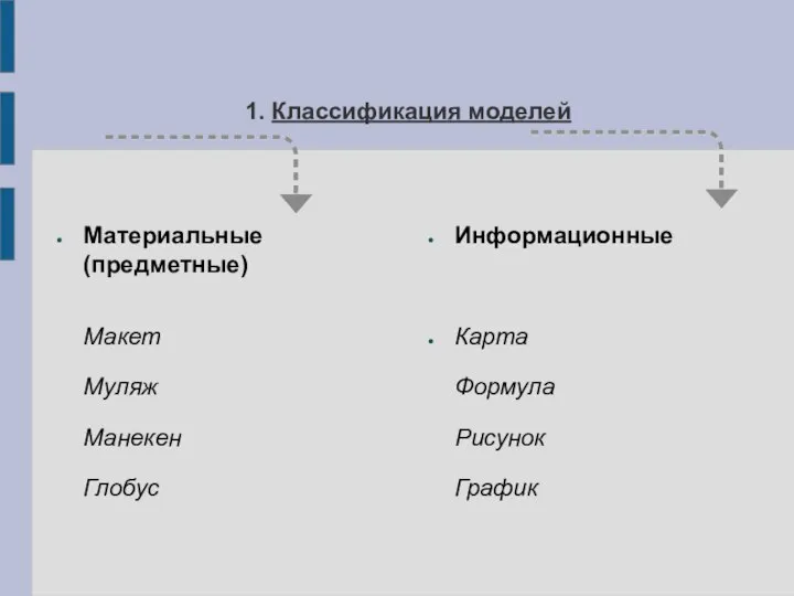 1. Классификация моделей Материальные (предметные) Макет Муляж Манекен Глобус Информационные Карта Формула Рисунок График