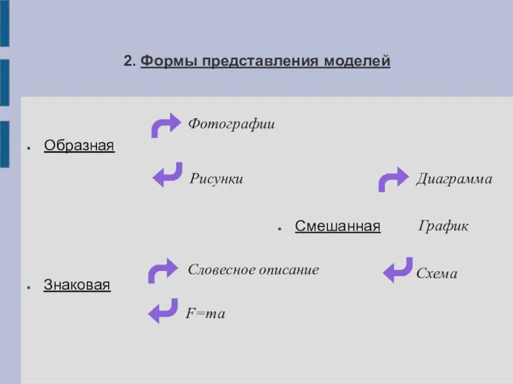 2. Формы представления моделей Образная Фотографии Рисунки Знаковая Словесное описание F=ma Смешанная Диаграмма График Схема