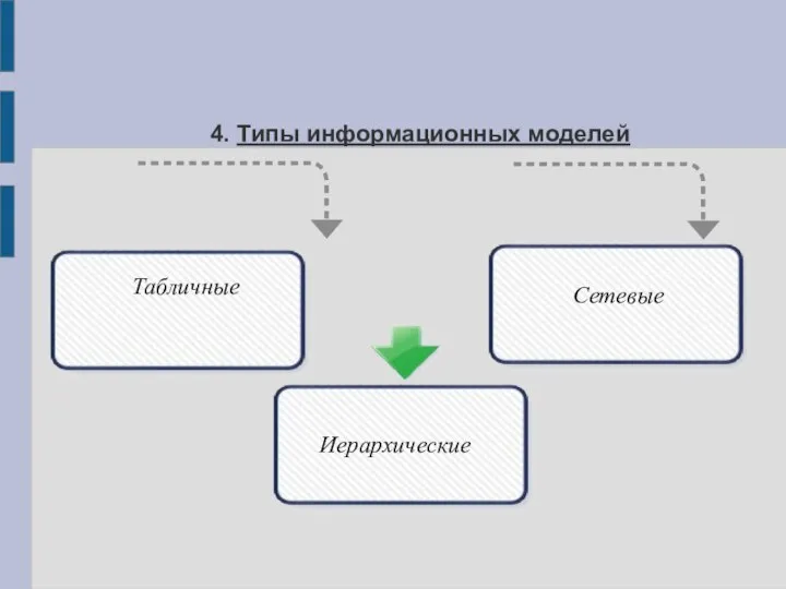 4. Типы информационных моделей Табличные Сетевые Иерархические