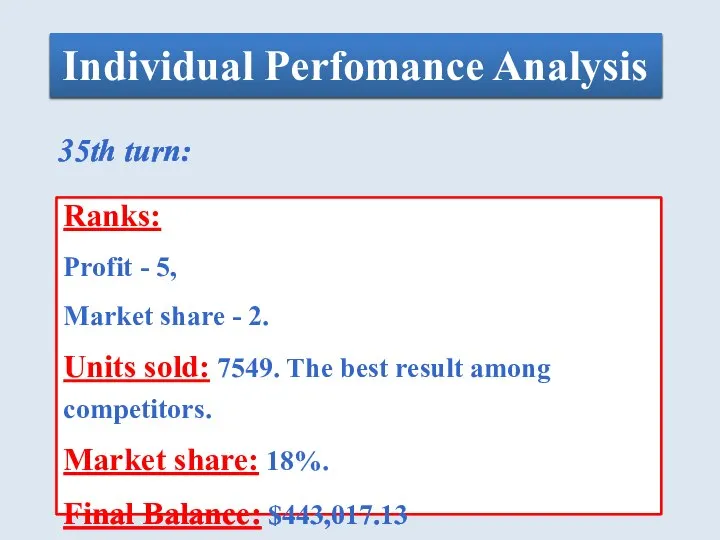 Individual Perfomance Analysis 35th turn: Ranks: Profit - 5, Market share -