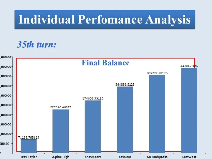 Individual Perfomance Analysis 35th turn: Final Balance