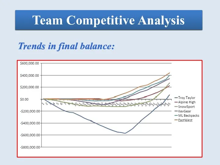 Team Competitive Analysis Trends in final balance: