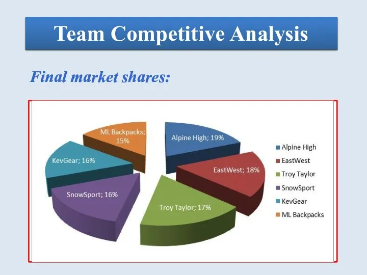 Team Competitive Analysis Final market shares: