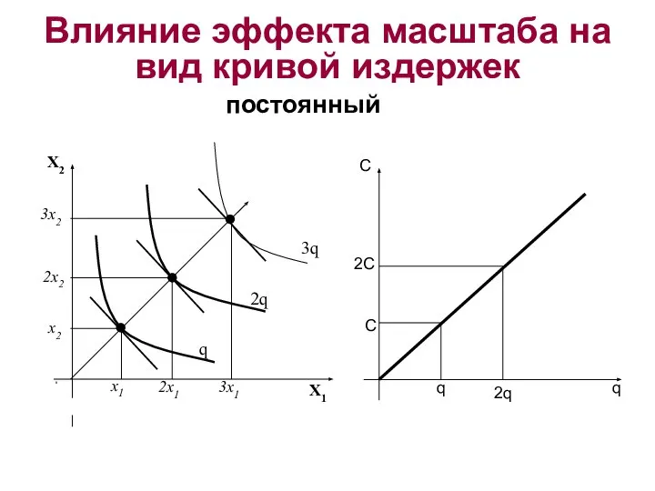 Влияние эффекта масштаба на вид кривой издержек постоянный