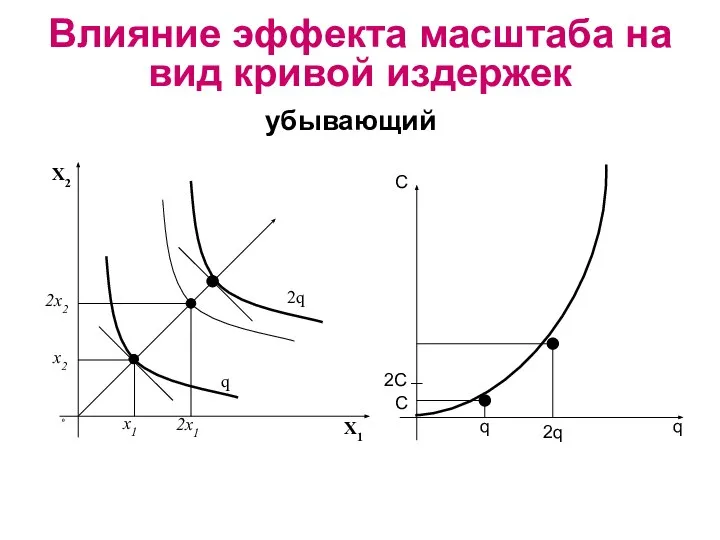 убывающий Влияние эффекта масштаба на вид кривой издержек