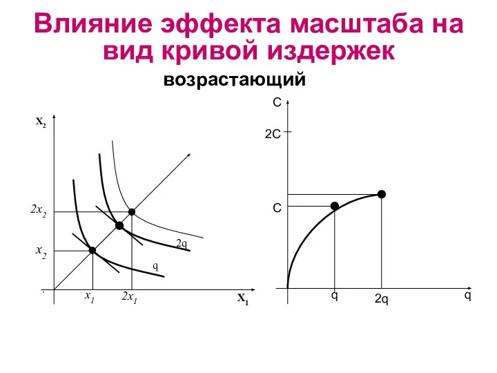 возрастающий Влияние эффекта масштаба на вид кривой издержек