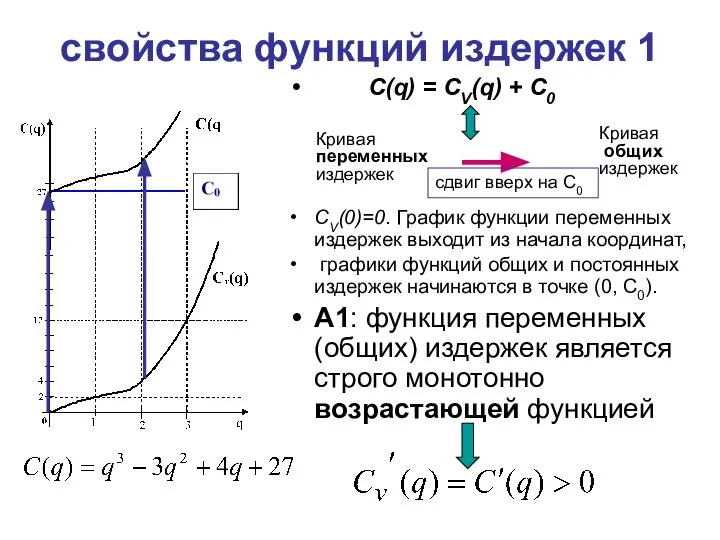 свойства функций издержек 1 С(q) = CV(q) + С0 CV(0)=0. График функции