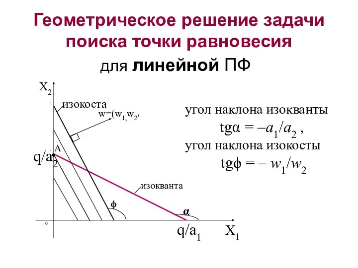 Геометрическое решение задачи поиска точки равновесия для линейной ПФ угол наклона изокванты