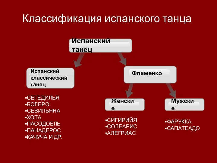 Классификация испанского танца СЕГЕДИЛЬЯ БОЛЕРО СЕВИЛЬЯНА ХОТА ПАСОДОБЛЬ ПАНАДЕРОС КАЧУЧА И ДР.