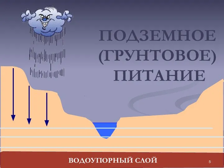 ПОДЗЕМНОЕ (ГРУНТОВОЕ) ПИТАНИЕ ВОДОУПОРНЫЙ СЛОЙ