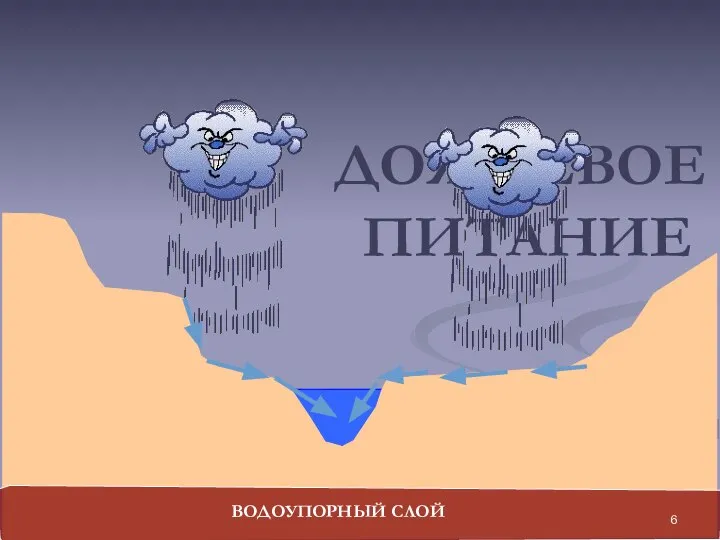 ДОЖДЕВОЕ ПИТАНИЕ ВОДОУПОРНЫЙ СЛОЙ