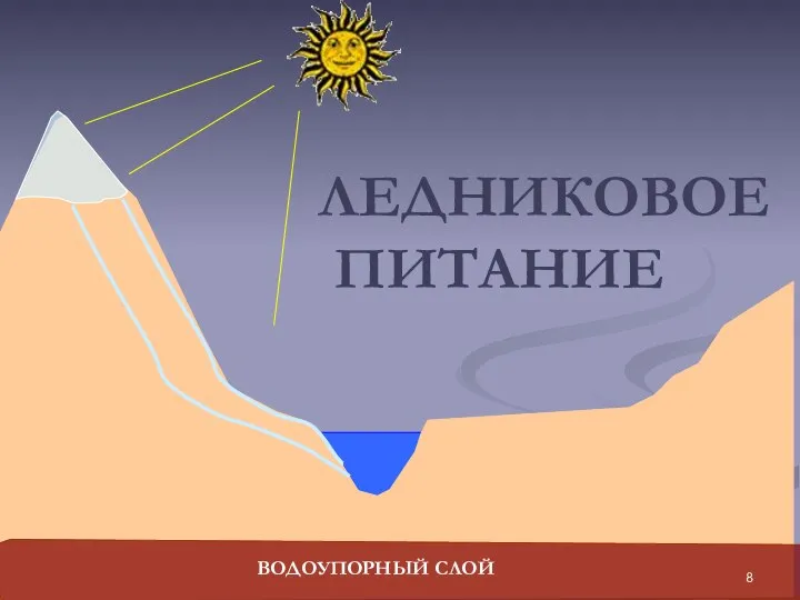 ЛЕДНИКОВОЕ ПИТАНИЕ ВОДОУПОРНЫЙ СЛОЙ