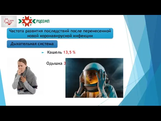 Частота развития последствий после перенесенной новой коронавирусной инфекции Кашель 13,5 % Одышка 31,7 % Дыхательная система