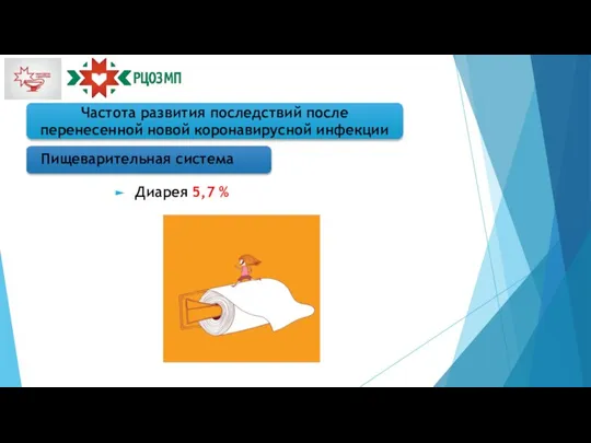 Частота развития последствий после перенесенной новой коронавирусной инфекции Диарея 5,7 % Пищеварительная система