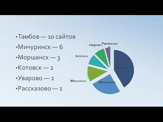 Тамбов — 10 сайтов Мичуринск — 6 Моршанск — 3 Котовск —