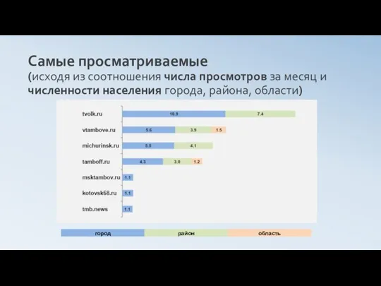 Самые просматриваемые (исходя из соотношения числа просмотров за месяц и численности населения города, района, области)