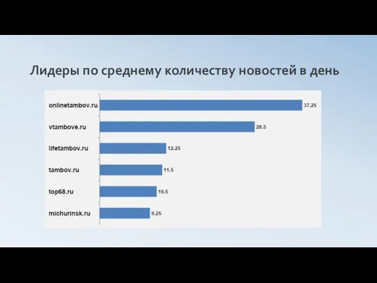 Лидеры по среднему количеству новостей в день