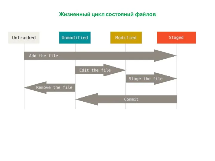 Жизненный цикл состояний файлов